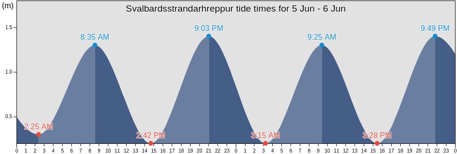 Svalbardsstrandarhreppur, Northeast, Iceland tide chart