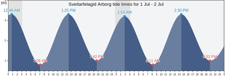 Sveitarfelagid Arborg, South, Iceland tide chart