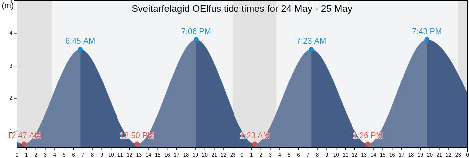 Sveitarfelagid OElfus, South, Iceland tide chart