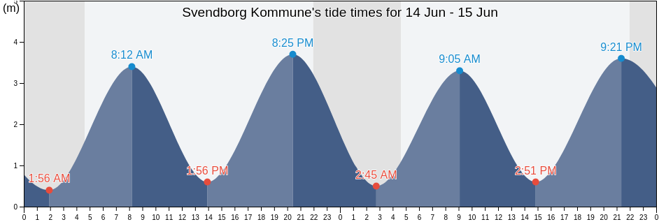 Svendborg Kommune, South Denmark, Denmark tide chart