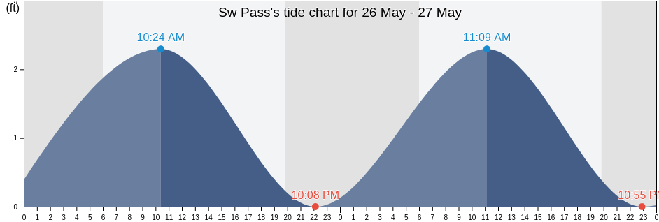 Sw Pass, Plaquemines Parish, Louisiana, United States tide chart
