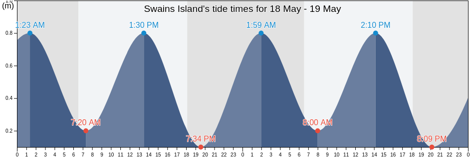 Swains Island, American Samoa tide chart
