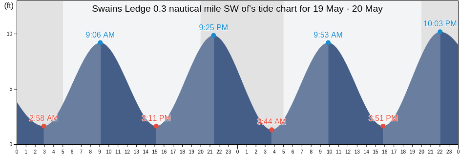 Swains Ledge 0.3 nautical mile SW of, Knox County, Maine, United States tide chart
