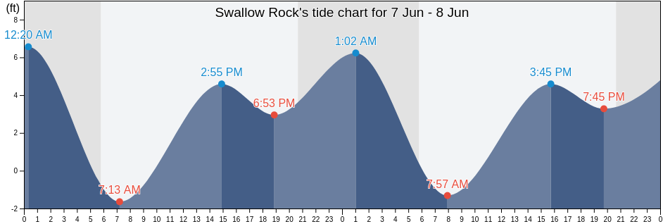 Swallow Rock, Lake County, California, United States tide chart