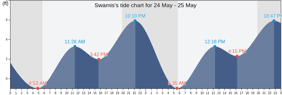 Swamis, San Diego County, California, United States tide chart