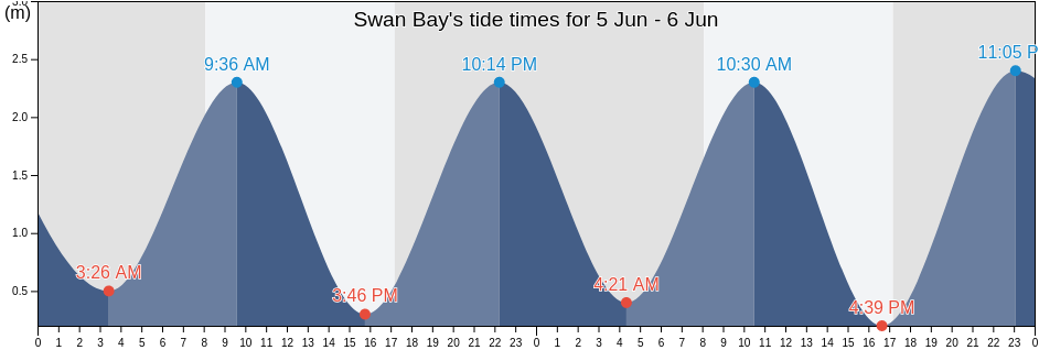 Swan Bay, West Coast, New Zealand tide chart