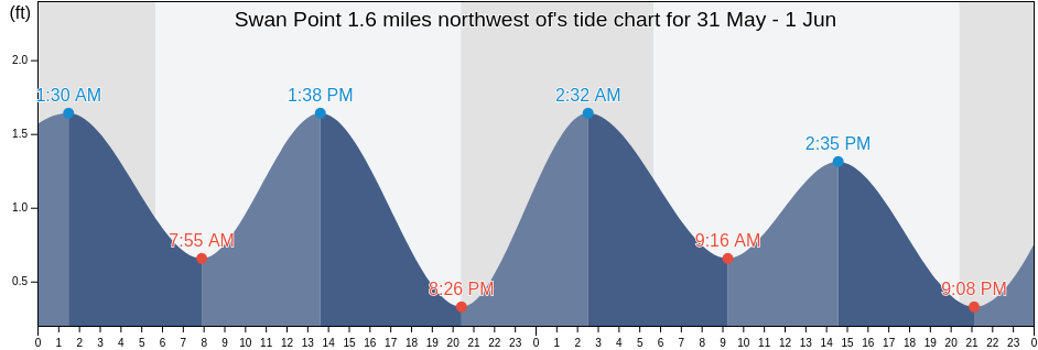 Swan Point 1.6 miles northwest of, Kent County, Maryland, United States tide chart