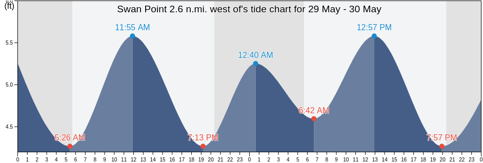 Swan Point 2.6 n.mi. west of, Queen Anne's County, Maryland, United States tide chart