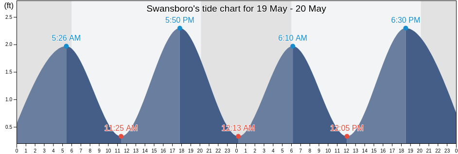 Swansboro, Onslow County, North Carolina, United States tide chart