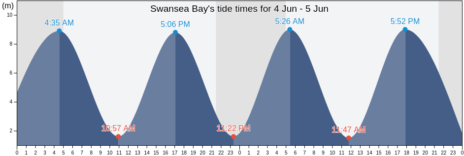 Swansea Bay, Neath Port Talbot, Wales, United Kingdom tide chart