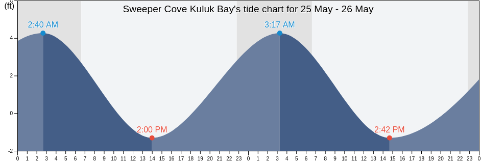 Sweeper Cove Kuluk Bay, Aleutians West Census Area, Alaska, United States tide chart