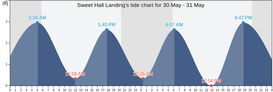 Sweet Hall Landing, New Kent County, Virginia, United States tide chart