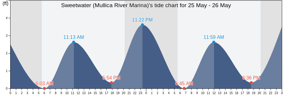 Sweetwater (Mullica River Marina), Atlantic County, New Jersey, United States tide chart