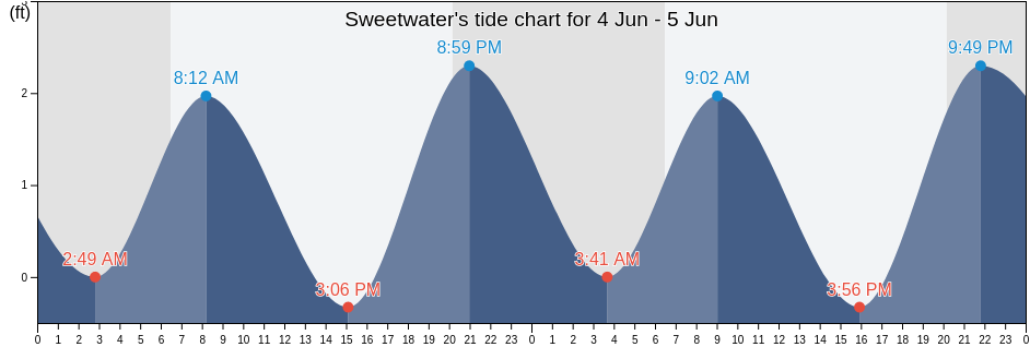 Sweetwater, Miami-Dade County, Florida, United States tide chart