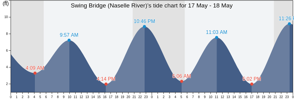 Swing Bridge (Naselle River), Pacific County, Washington, United States tide chart