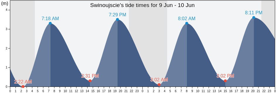 Swinoujscie, West Pomerania, Poland tide chart