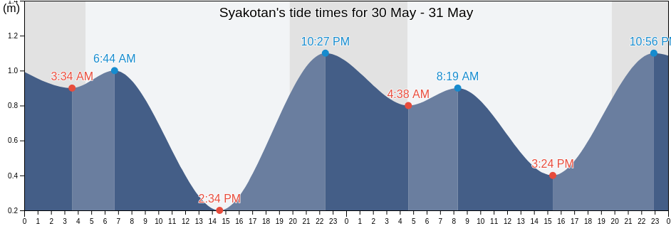 Syakotan, Yuzhno-Kurilsky District, Sakhalin Oblast, Russia tide chart