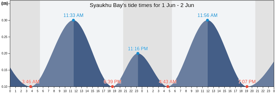 Syaukhu Bay, Lazovskiy Rayon, Primorskiy (Maritime) Kray, Russia tide chart