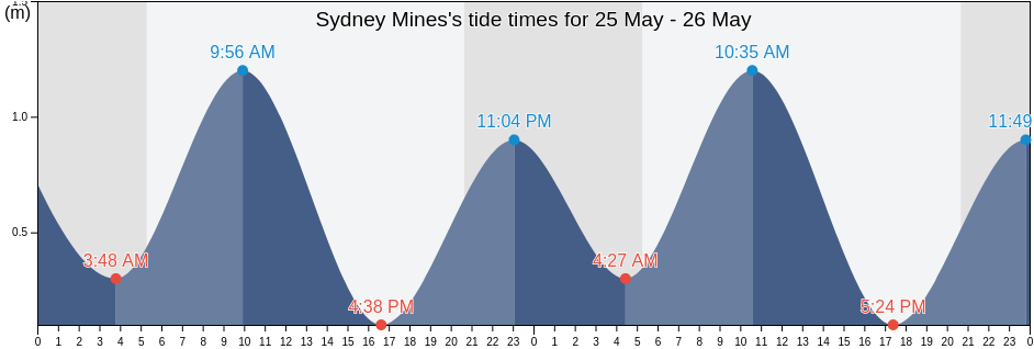 Sydney Mines, Nova Scotia, Canada tide chart