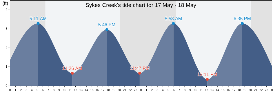 Sykes Creek, Brevard County, Florida, United States tide chart