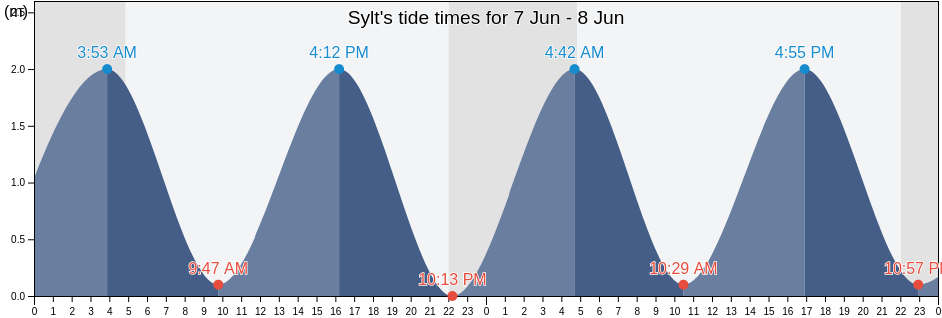 Sylt, Schleswig-Holstein, Germany tide chart