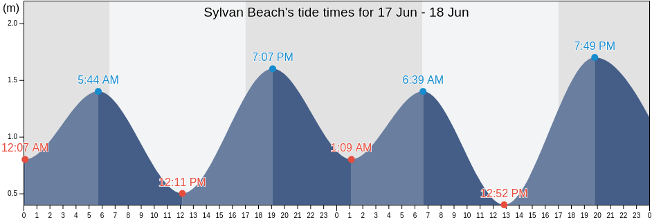 Sylvan Beach, Queensland, Australia tide chart
