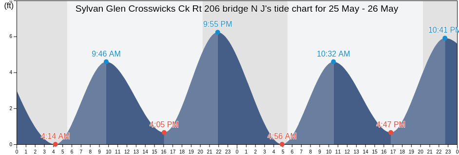 Sylvan Glen Crosswicks Ck Rt 206 bridge N J, Mercer County, New Jersey, United States tide chart