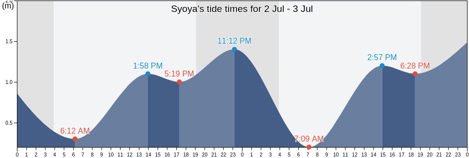 Syoya, Horoizumi-gun, Hokkaido, Japan tide chart