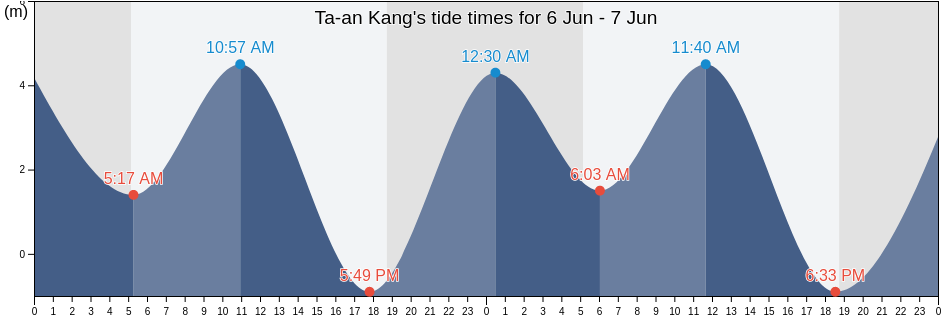 Ta-an Kang, Taichung City, Taiwan, Taiwan tide chart