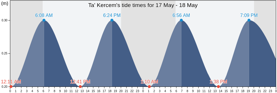 Ta' Kercem, Malta tide chart