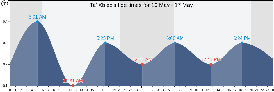 Ta' Xbiex, Malta tide chart