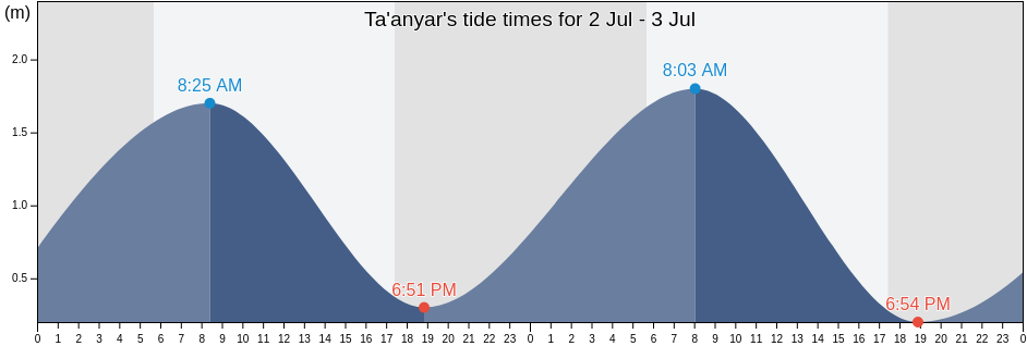 Ta'anyar, East Java, Indonesia tide chart