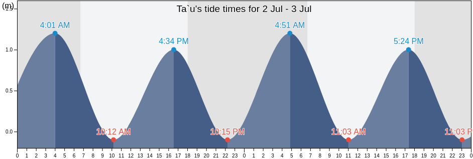 Ta`u, Manu'a, American Samoa tide chart