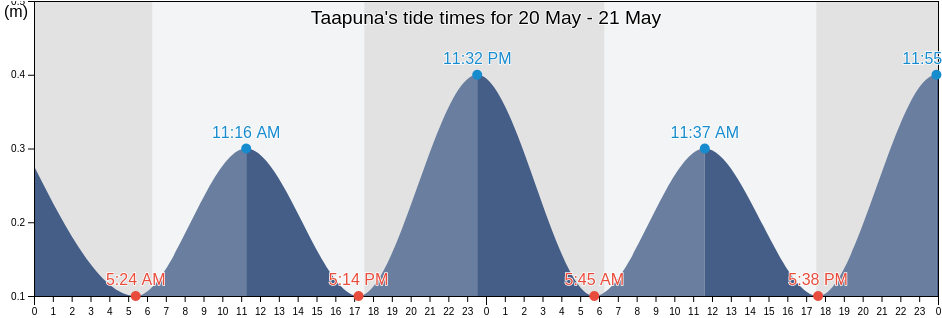 Taapuna, Punaauia, Iles du Vent, French Polynesia tide chart