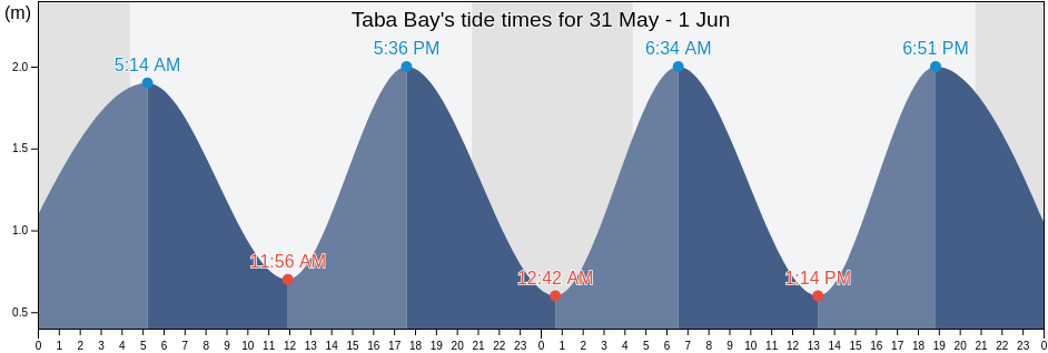 Taba Bay, Aleksandrovsk-Sakhalinskiy Rayon, Sakhalin Oblast, Russia tide chart