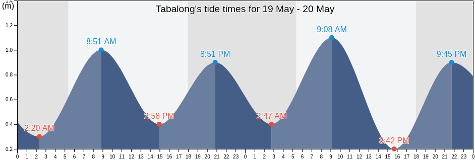 Tabalong, Bohol, Central Visayas, Philippines tide chart