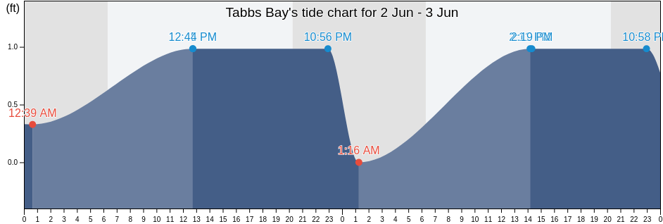 Tabbs Bay, Harris County, Texas, United States tide chart
