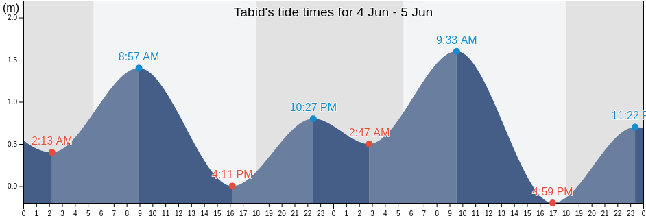 Tabid, Province of Misamis Occidental, Northern Mindanao, Philippines tide chart