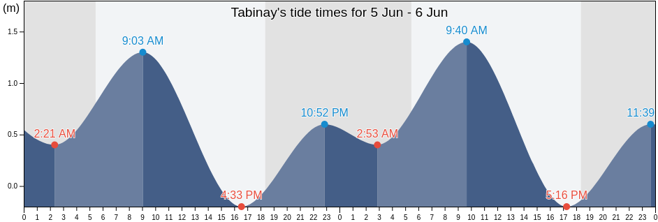 Tabinay, Province of Mindoro Oriental, Mimaropa, Philippines tide chart