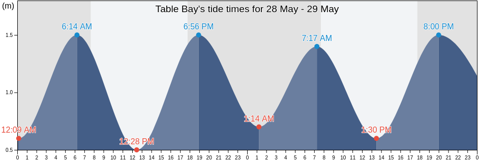 Table Bay, City of Cape Town, Western Cape, South Africa tide chart