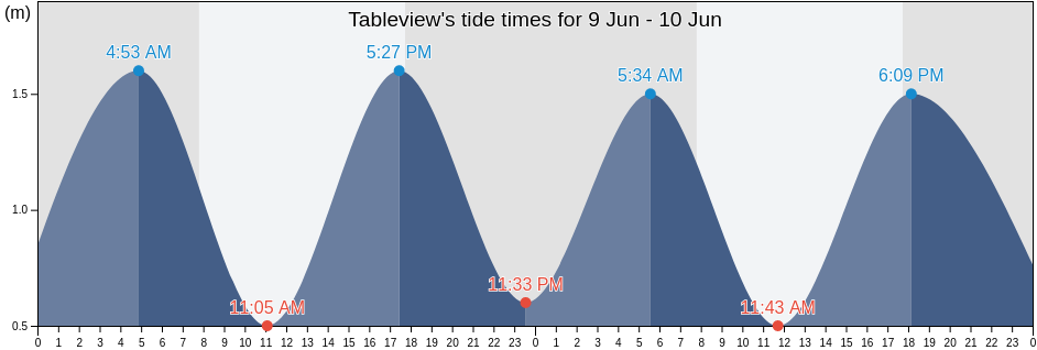 Tableview, City of Cape Town, Western Cape, South Africa tide chart
