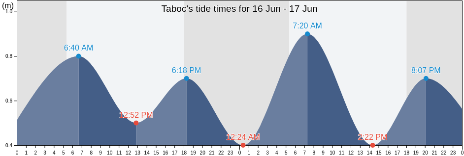 Taboc, Province of Misamis Oriental, Northern Mindanao, Philippines tide chart