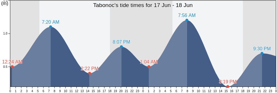 Tabonoc, Province of Leyte, Eastern Visayas, Philippines tide chart