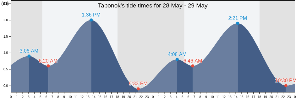 Tabonok, Province of Cebu, Central Visayas, Philippines tide chart
