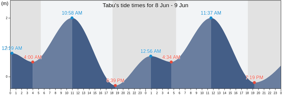 Tabu, Province of Negros Occidental, Western Visayas, Philippines tide chart