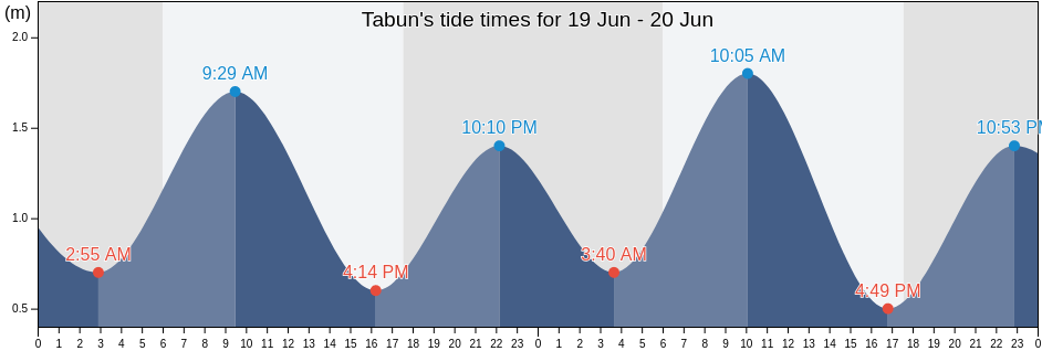Tabun, East Nusa Tenggara, Indonesia tide chart