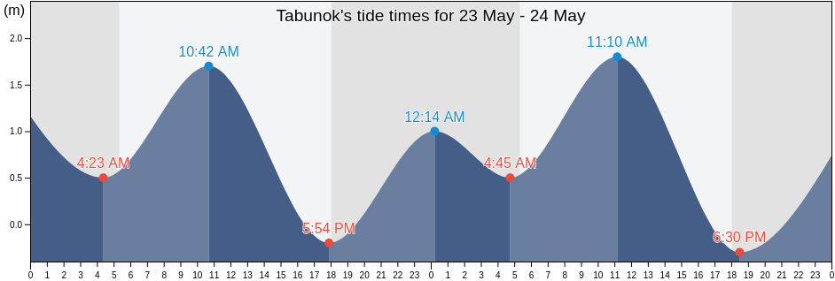 Tabunok, Province of Cebu, Central Visayas, Philippines tide chart