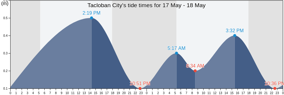 Tacloban City, Province of Leyte, Eastern Visayas, Philippines tide chart