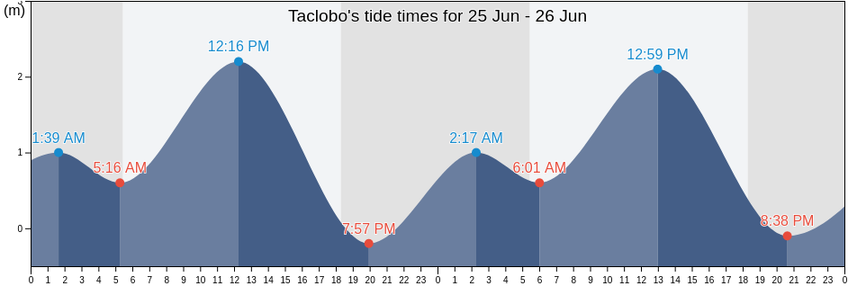 Taclobo, Province of Romblon, Mimaropa, Philippines tide chart