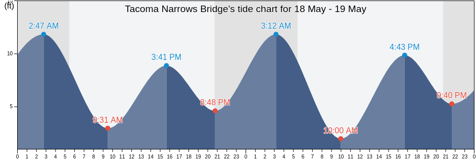 Tacoma Narrows Bridge, Pierce County, Washington, United States tide chart